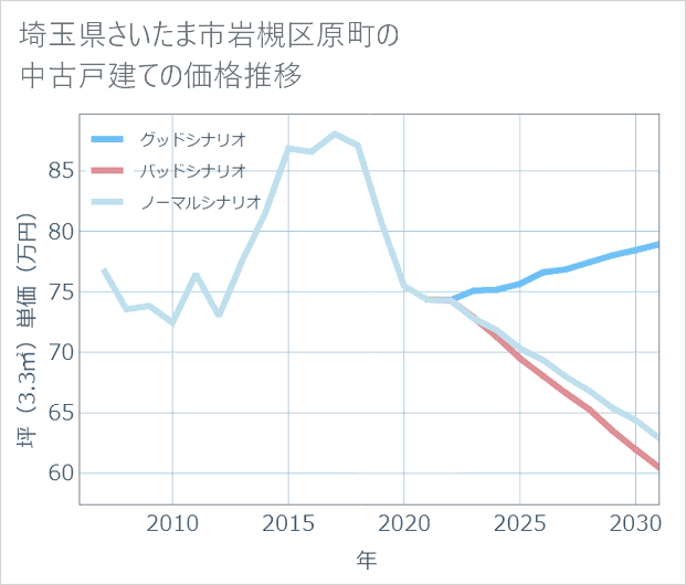 埼玉県さいたま市岩槻区原町の中古戸建て価格推移