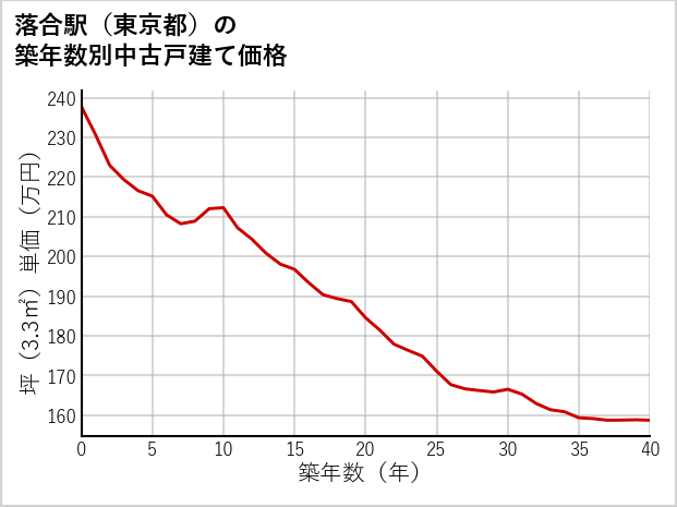 落合駅（東京都）の築年数別の中古戸建て坪単価