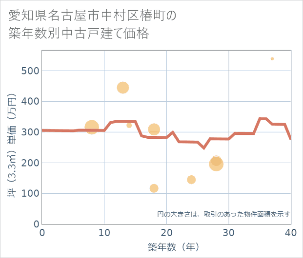 愛知県名古屋市中村区椿町の築年数別の中古戸建て坪単価