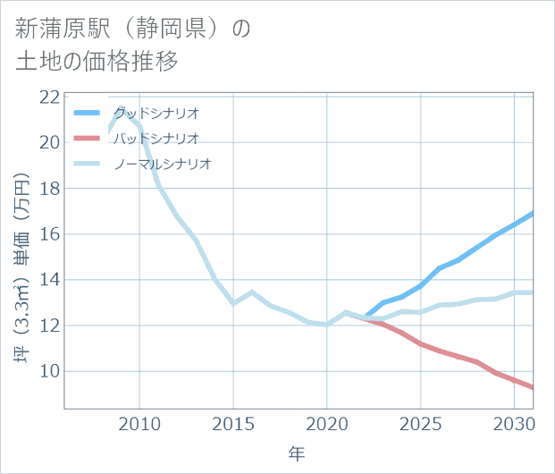 新蒲原駅（静岡県）の土地価格推移