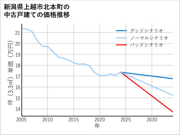 新潟県上越市北本町の中古戸建て価格推移
