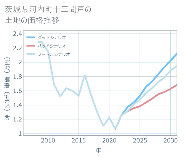 茨城県河内町十三間戸の土地価格推移
