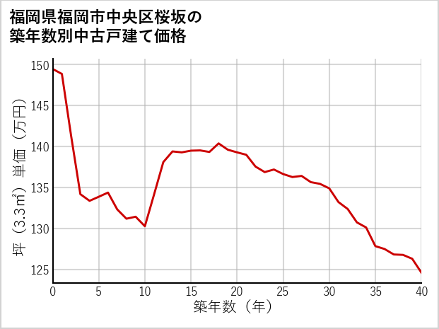 福岡県福岡市中央区桜坂の築年数別の中古戸建て坪単価