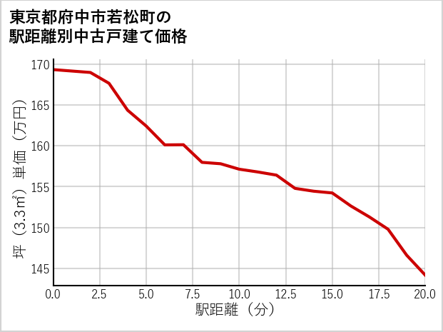東京都府中市若松町の徒歩距離別の中古戸建て坪単価