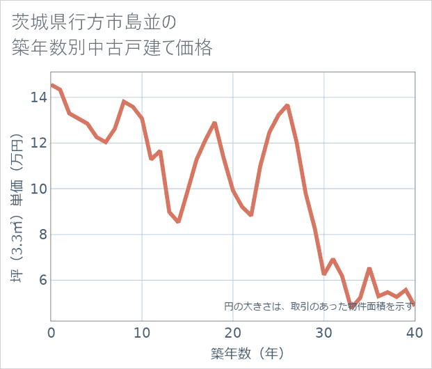 茨城県行方市島並の築年数別の中古戸建て坪単価