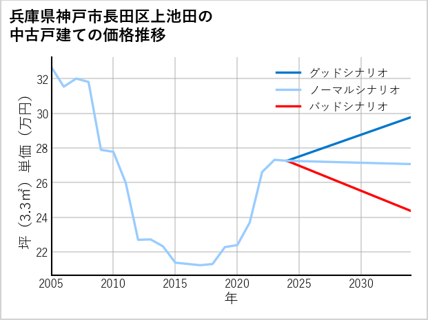 兵庫県神戸市長田区上池田の中古戸建て価格推移
