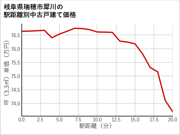 岐阜県瑞穂市犀川の徒歩距離別の中古戸建て坪単価
