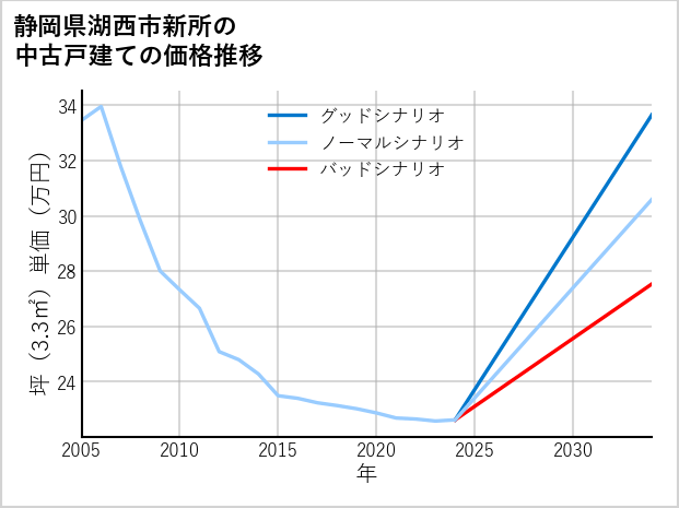 静岡県湖西市新所の中古戸建て価格推移