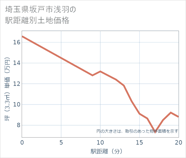 埼玉県坂戸市浅羽の徒歩距離別の土地坪単価