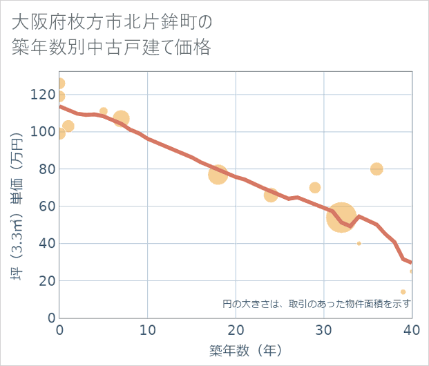 大阪府枚方市北片鉾町の築年数別の中古戸建て坪単価