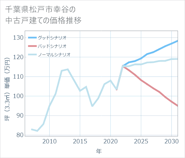 千葉県松戸市幸谷の中古戸建て価格推移