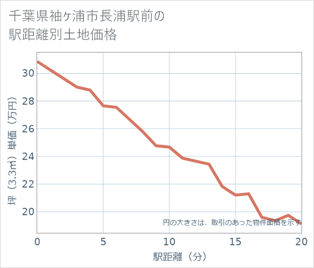 千葉県袖ケ浦市長浦駅前の徒歩距離別の土地坪単価