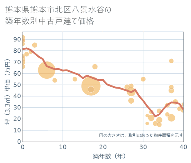 熊本県熊本市北区八景水谷の築年数別の中古戸建て坪単価