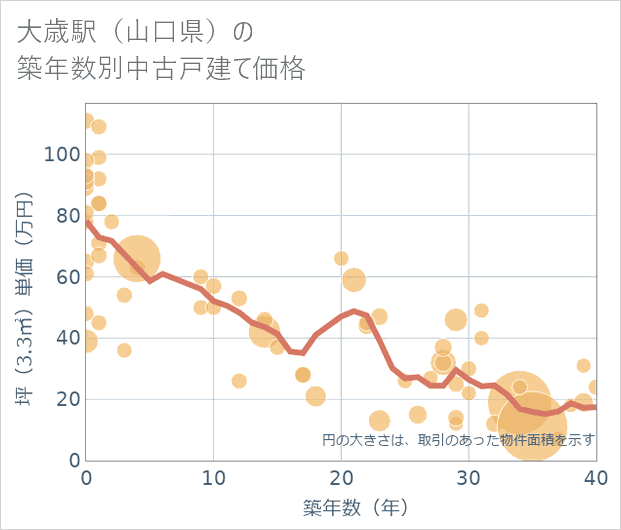 大歳駅(山口県)の築年数別の中古戸建て坪単価