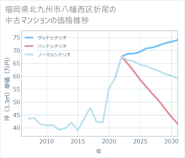 福岡県北九州市八幡西区折尾の中古マンション価格推移