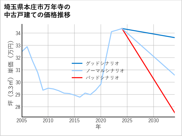 埼玉県本庄市万年寺の中古戸建て価格推移