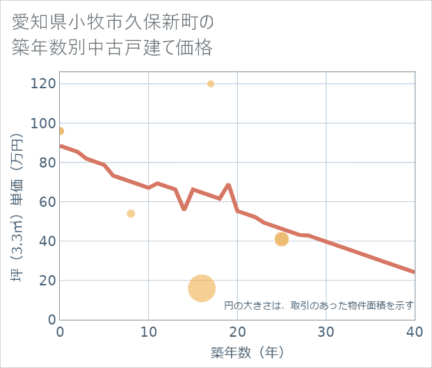 愛知県小牧市久保新町の築年数別の中古戸建て坪単価