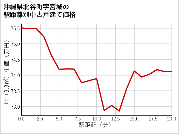 沖縄県北谷町宮城の徒歩距離別の中古戸建て坪単価