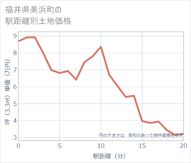 福井県美浜町の徒歩距離別の土地坪単価