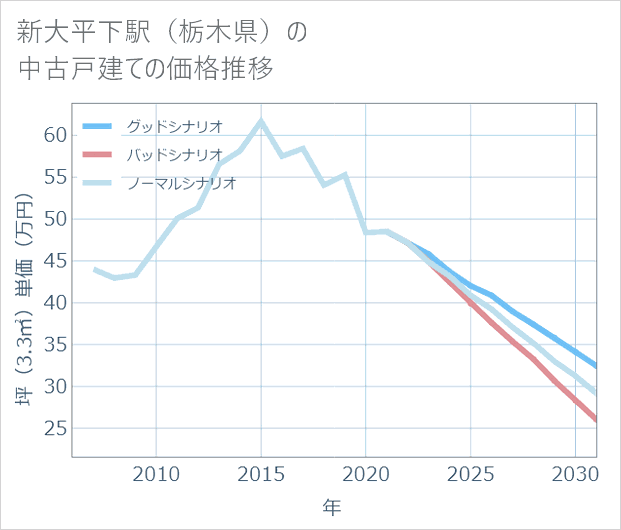 新大平下駅(栃木県)の中古戸建て価格推移