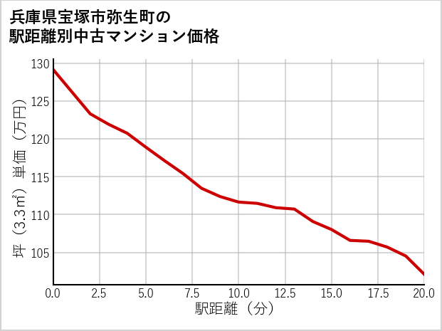 兵庫県宝塚市弥生町の徒歩距離別の中古マンション坪単価