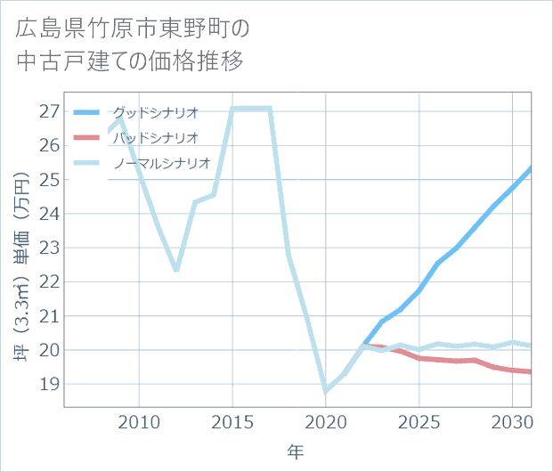 広島県竹原市東野町の中古戸建て価格推移