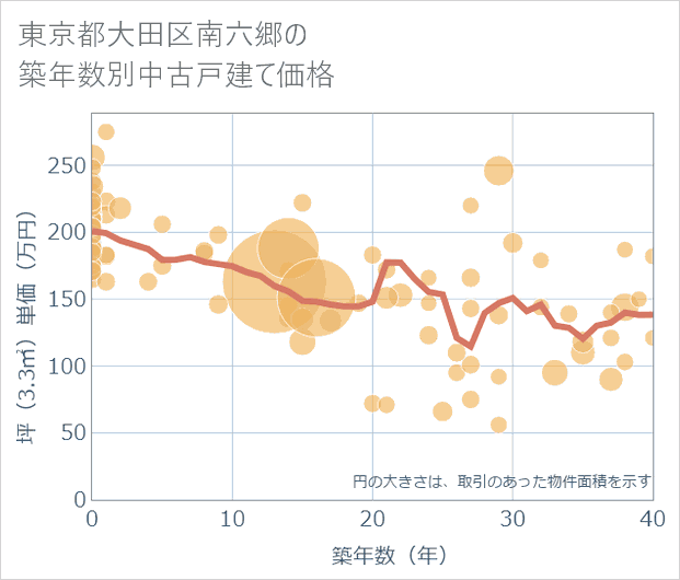 東京都大田区南六郷の築年数別の中古戸建て坪単価
