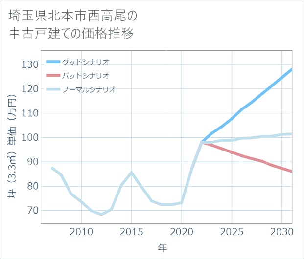 埼玉県北本市西高尾の中古戸建て価格推移