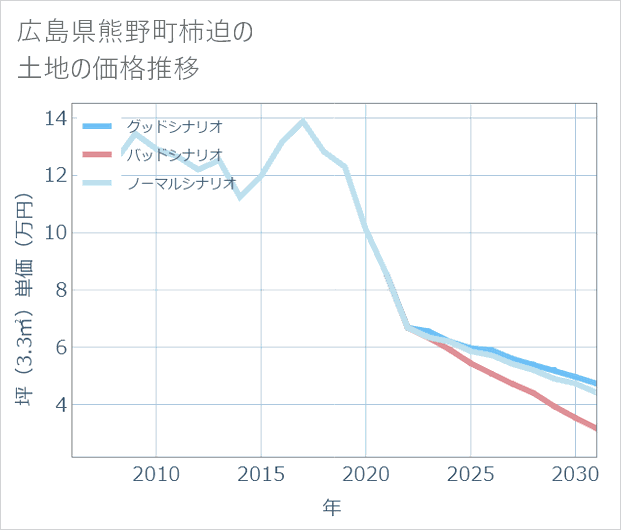 広島県熊野町柿迫の土地価格推移