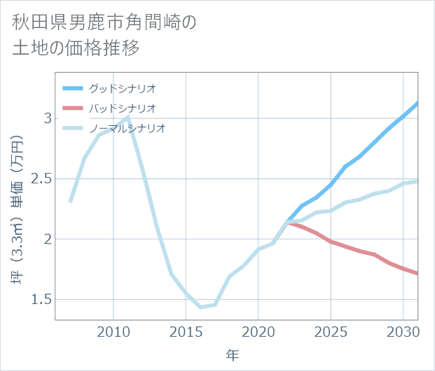 秋田県男鹿市角間崎の土地価格推移