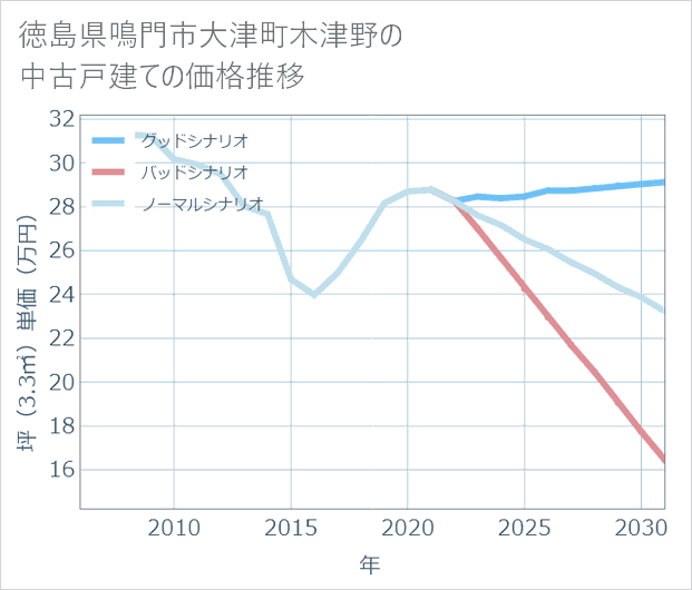 徳島県鳴門市大津町木津野の中古戸建て価格推移