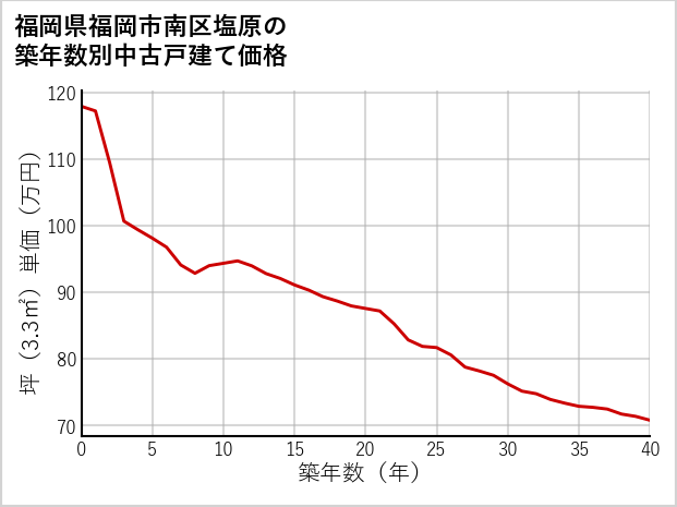 福岡県福岡市南区塩原の築年数別の中古戸建て坪単価