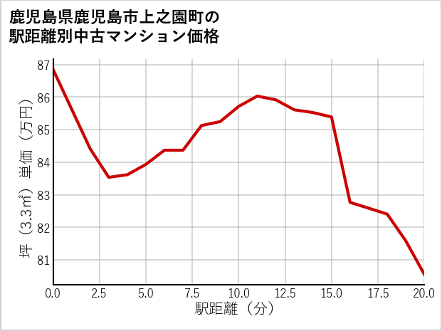 鹿児島県鹿児島市上之園町の徒歩距離別の中古マンション坪単価