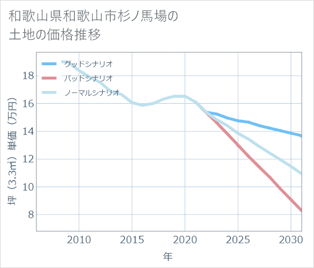 和歌山県和歌山市杉ノ馬場の土地価格推移