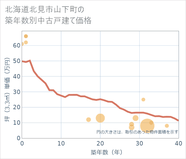 北海道北見市山下町の築年数別の中古戸建て坪単価