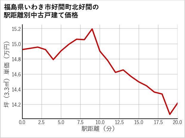 福島県いわき市好間町北好間の徒歩距離別の中古戸建て坪単価