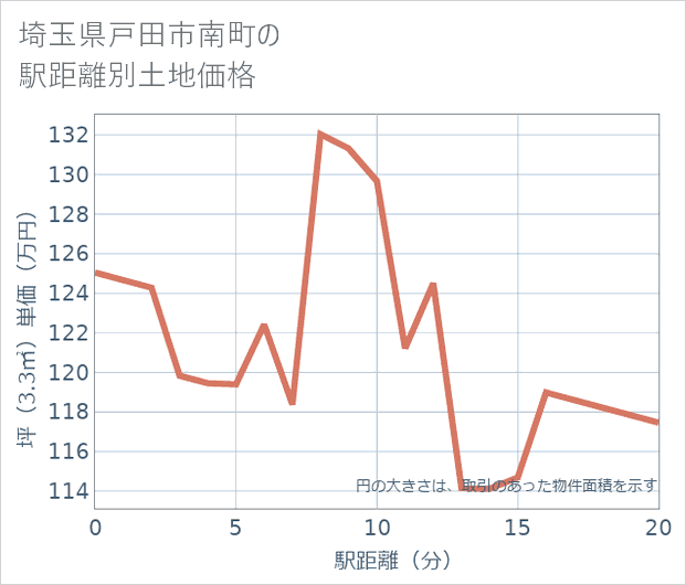 埼玉県戸田市南町の徒歩距離別の土地坪単価