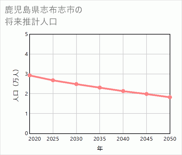 志布志市の将来推計人口