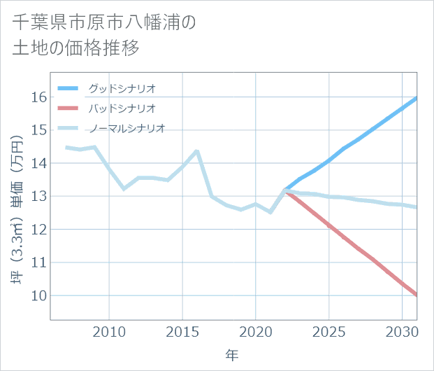 千葉県市原市八幡浦の土地価格推移