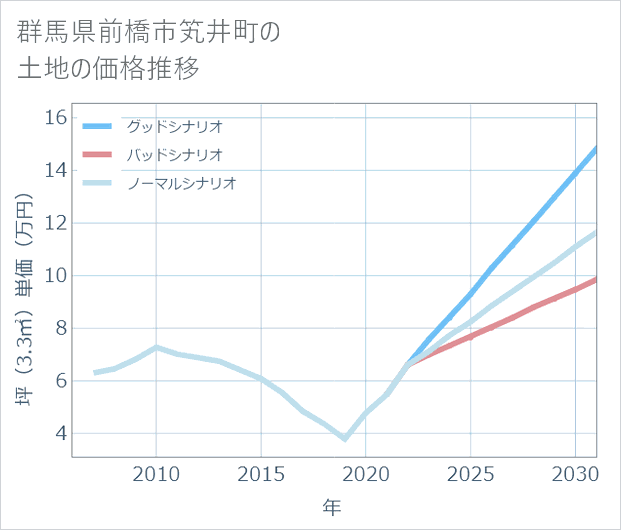 群馬県前橋市笂井町の土地価格推移