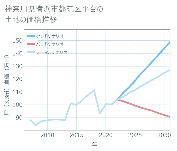 神奈川県横浜市都筑区平台の土地価格推移