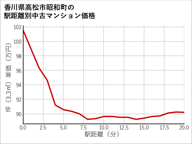 香川県高松市昭和町の徒歩距離別の中古マンション坪単価
