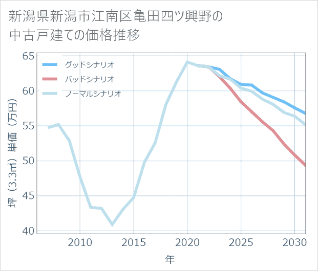 新潟県新潟市江南区亀田四ツ興野の中古戸建て価格推移