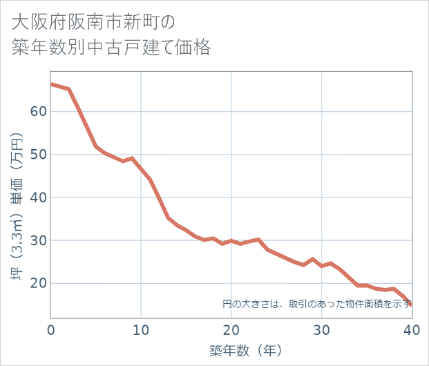 大阪府阪南市新町の築年数別の中古戸建て坪単価