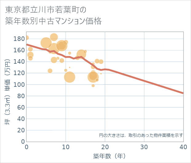 東京都立川市若葉町の築年数別の中古マンション坪単価