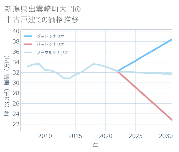 新潟県出雲崎町大門の中古戸建て価格推移