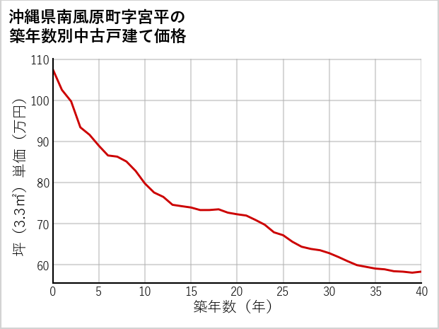 沖縄県南風原町宮平の築年数別の中古戸建て坪単価