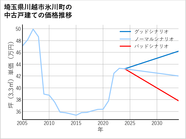 埼玉県川越市氷川町の中古戸建て価格推移
