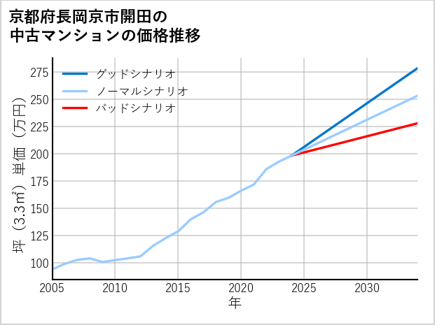 京都府長岡京市開田の中古マンション価格推移
