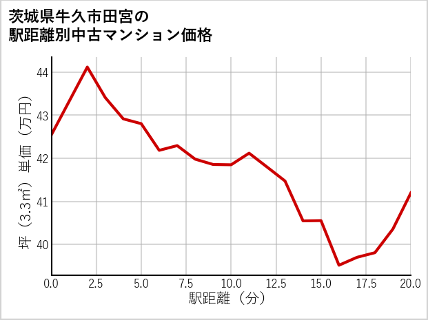 茨城県牛久市田宮の徒歩距離別の中古マンション坪単価